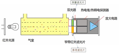非分光紅外氣體傳感技術原理圖